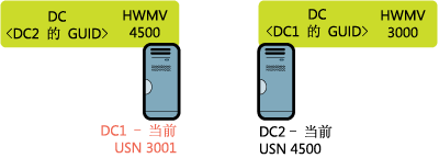 图 2 添加了一个新对象