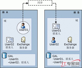 如何规划复杂的Exchange 2007组织