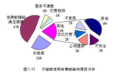 电子邮箱调查报告：以前收费邮箱使用状况