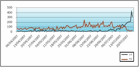 2007年8月垃圾邮件现状报告