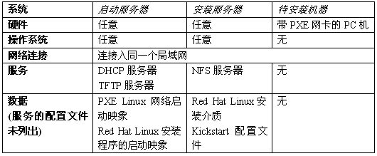 表1   网络安装环境里各机器上的软硬件配置
