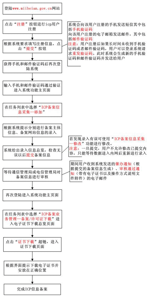 ICP 备案
