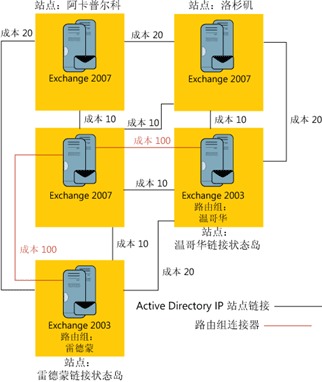 图 6 更多的 Exchange 2003 资源转移至 Exchange 2007