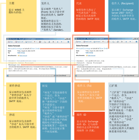 图 2 显示转发的收件人和扩展的通讯组收件人的日志报告