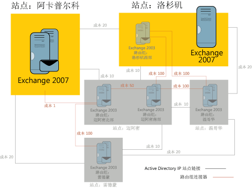 图 4 安装在洛杉矶站点的 Exchange 2007