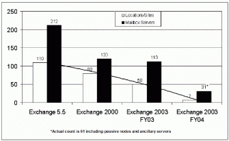 Figure 2: Historical trend–Active mailbox servers/Locations