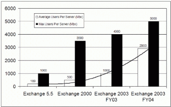 Figure 3: Historical trend—Maximum/Average mailboxes per server