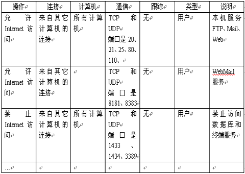 配置安全服务器抵御现阶段流行攻击