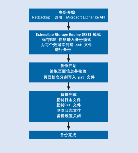 图1. Exchange 2000 数据库备份流程