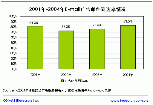 科技时代_Email广告邮件到达率逐年增长 2004年达83