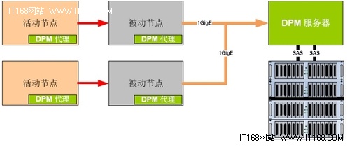 必读六:微软Exchange备份模式