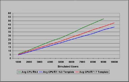 Domino 7 与 Domino 6.5 在 z/OS on zSeries 上 CPU 利用率的比较