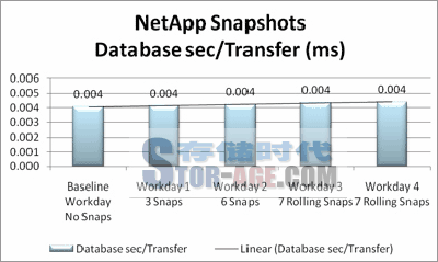 Avanade谈NetApp阵列:Exchange Server的可行选择?
