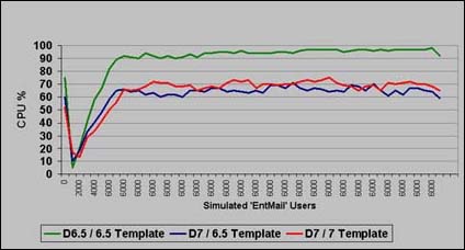zSeries 上 z/OS 的 CPU 使用情况