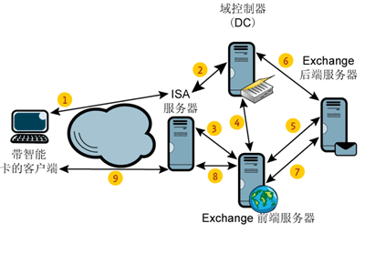 图 3 使用智能卡对 OWA 进行身份验证