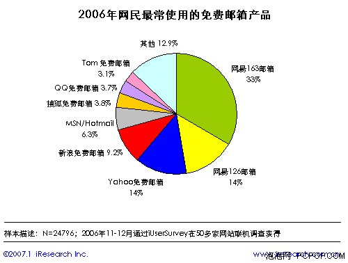 邮箱无限空间有什么用? 谈雅虎网易PK