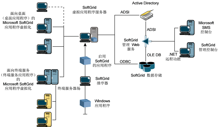 图 2 SoftGrid 总体体系结构