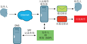 图 1 检查 SPF 记录中是否有传入邮件