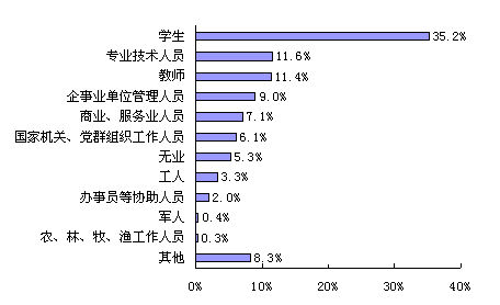 电子邮箱调查报告:电子邮箱用户的基本特征2