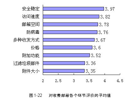 电子邮箱调查报告：收费邮箱各个方面满意度评价