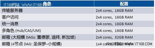必读三:Exchange的部署演变和硬件配置