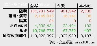 电信运营商对反垃圾邮件系统的要求
