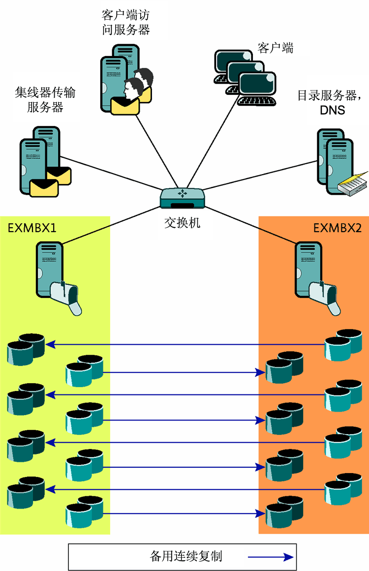 Figure 4 Standalone mailbox servers using SCR to replicate
storage groups to each other