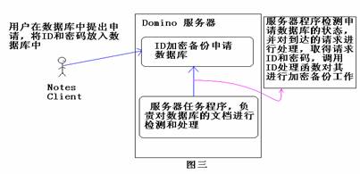 图 3. 系统架构