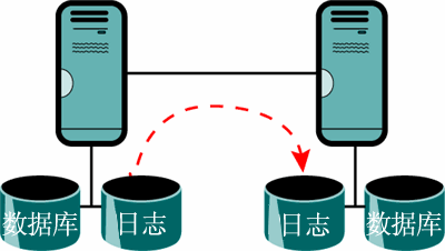 Figure 5 SCR is log shipping to another server or a passive node
in a failover cluster