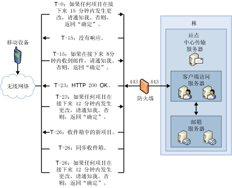 直推技术拓扑