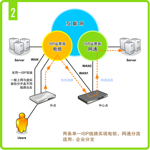 侠诺虚拟绕径 助企业实现电信网通互联互通