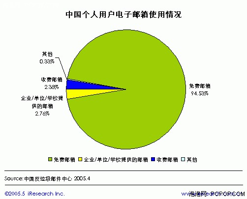 邮箱无限空间有什么用? 谈雅虎网易PK