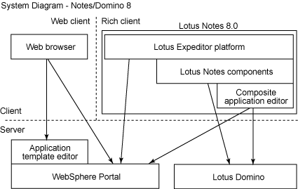 Lotus Notes/Domino V8 的系统图