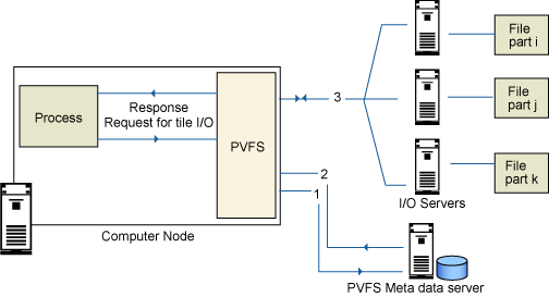 PVFS 是如何工作的