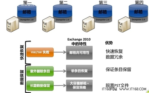 必读六:微软Exchange备份模式