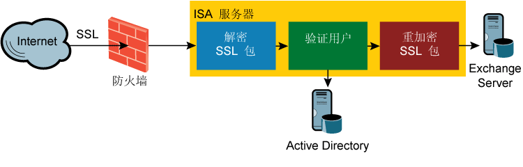 图 2 ISA Server 从应用程序层的角度来看待通信