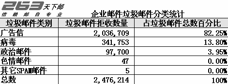 “反垃圾”攻防:重复内容检查识别邮件的指纹