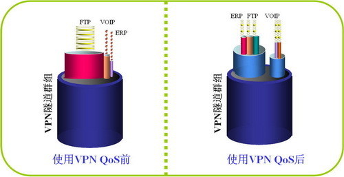 侠诺适时推出VPN Load Balance及VPN QoS技术 