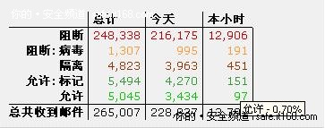 电信运营商对反垃圾邮件系统的要求
