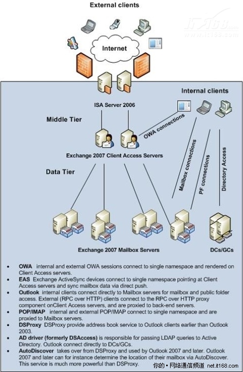 Exchange 2010的RPC客户端访问服务