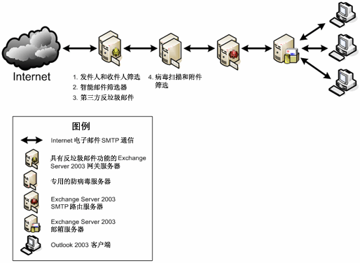 图 2. 2004 年 7 月前的 Microsoft 邮件服务基础结构