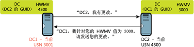 图 3 更改
通知