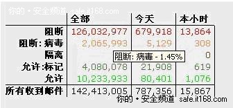 电信运营商对反垃圾邮件系统的要求