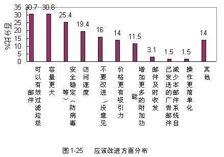 电子邮箱调查报告：收费邮箱建议与改进因素分析
