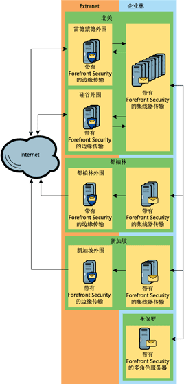 图 1 Microsoft 的边缘传输拓扑