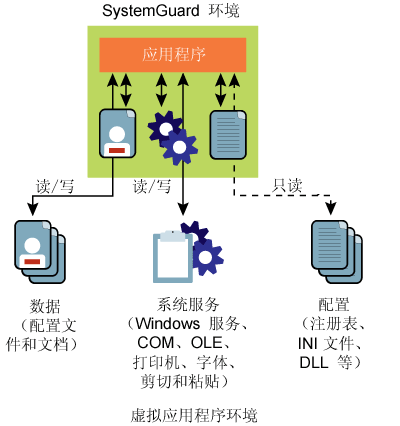 图 3 用于孤立地运行应用程序的虚拟化环境