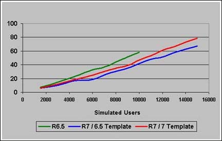 Domino 7 与 Domino 6.5 在 Windows 2003 Enterprise Server 上 CPU 利用率的比较