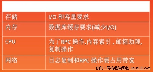 二、邮箱服务器规划要点：