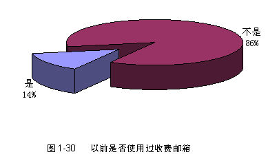 电子邮箱调查报告：以前收费邮箱使用状况