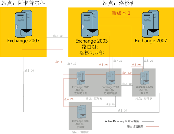 图 5 更有效的路由